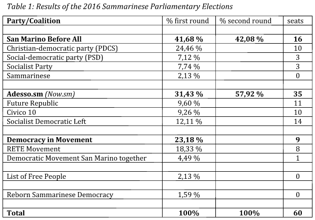 Sanmarinese Parliamentary Elections